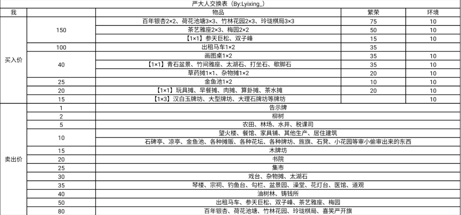 江南百景圖嚴(yán)大人最新物品交換攻略 嚴(yán)大人物品交換收益一覽