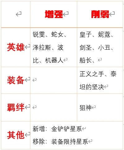 云頂之弈10.17改動(dòng)一覽 10.17改動(dòng)內(nèi)容全面解析