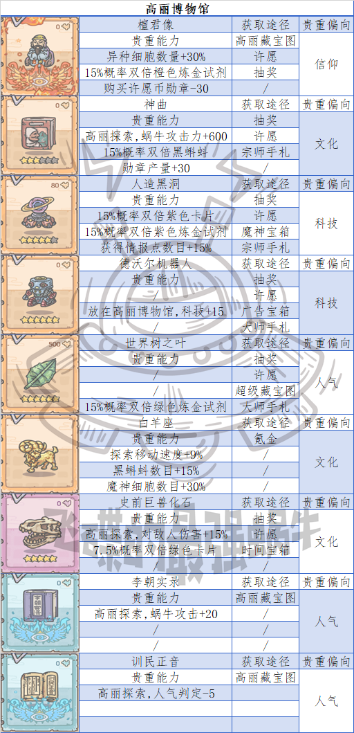 最强蜗牛博物馆贵重摆放教学 全区域博物馆贵重摆放攻略