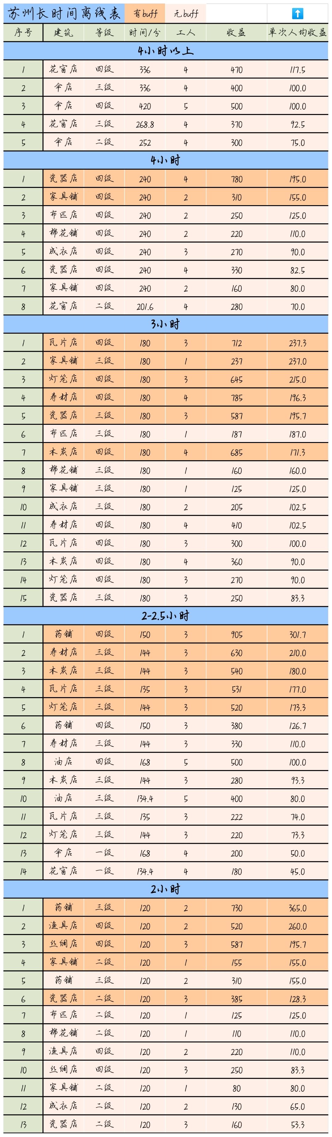 江南百景图苏州离线收益表 苏州离线收益情况分析