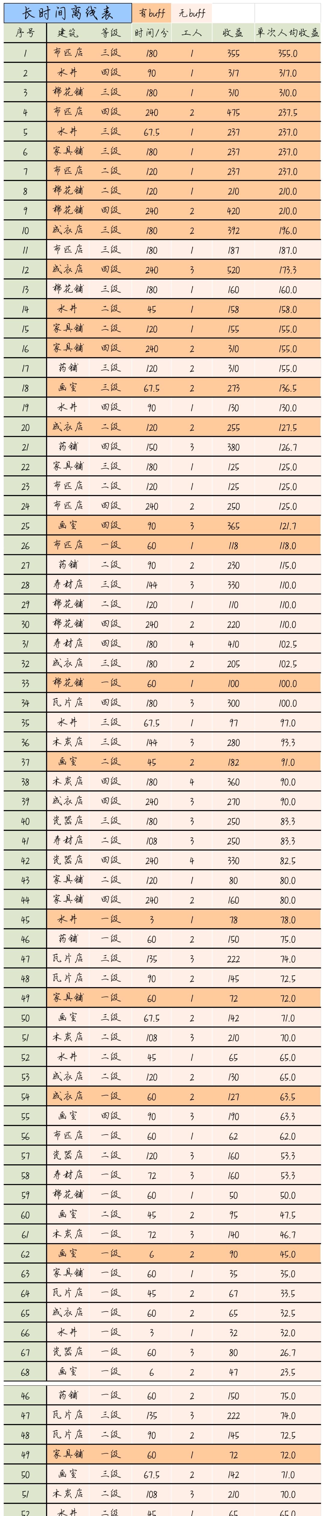 江南百景圖應(yīng)天府離線收益分析 應(yīng)天府各狀態(tài)收益表一覽