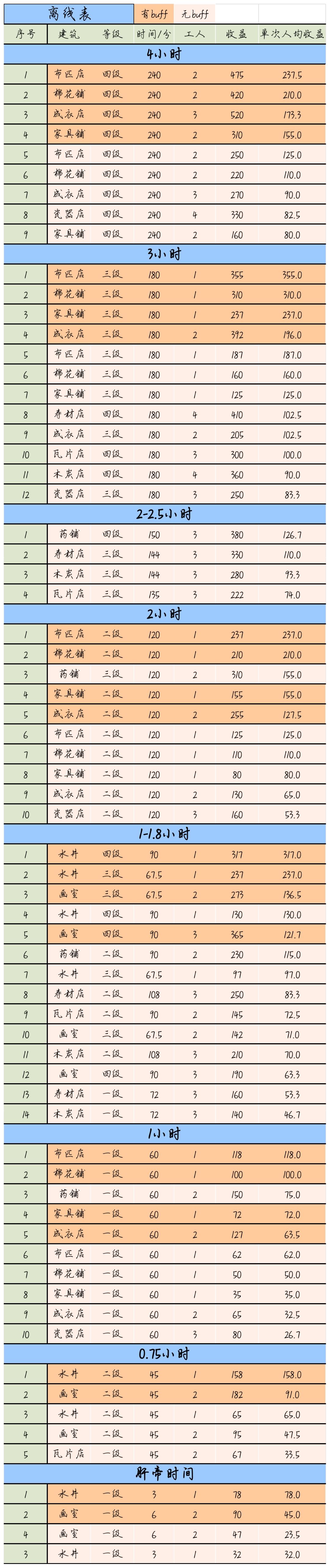 江南百景圖應(yīng)天府離線收益分析 應(yīng)天府各狀態(tài)收益表一覽