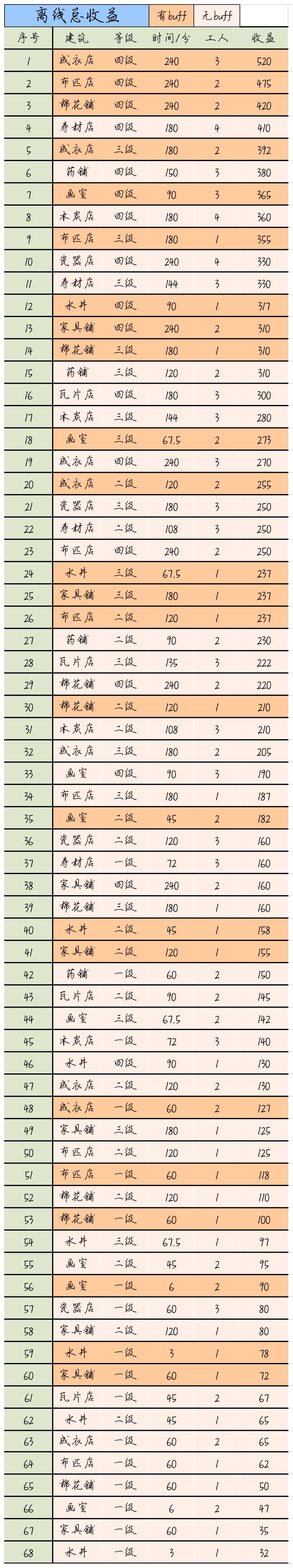 江南百景圖應(yīng)天府離線收益分析 應(yīng)天府各狀態(tài)收益表一覽