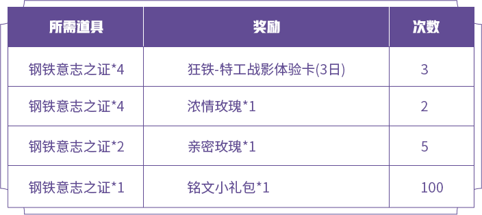 王者荣耀最新战车意志活动攻略 狂铁的试炼时间与奖励兑换指南