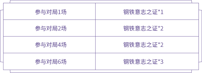 王者荣耀最新战车意志活动攻略 狂铁的试炼时间与奖励兑换指南