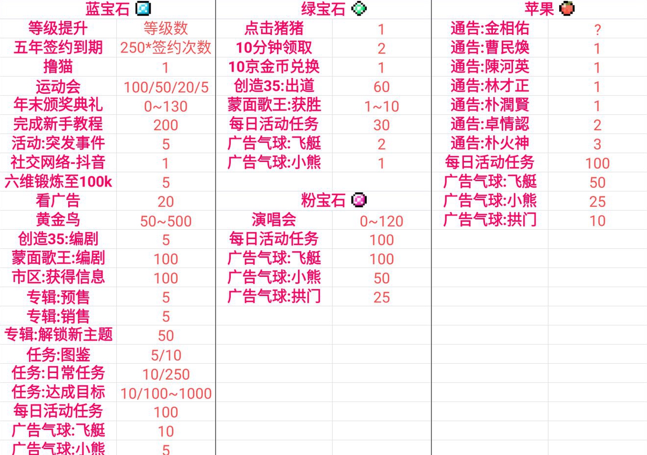 星光创造营苹果怎么得 苹果、蓝宝石、绿宝石及粉宝石获取方法一览