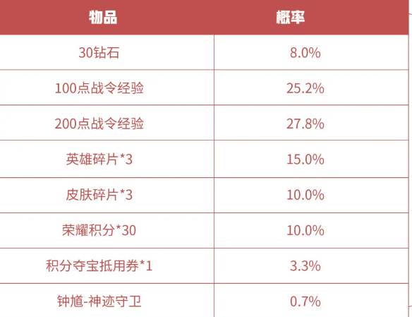 王者荣耀S16赛季战令礼包返场价格一览 钟馗孙策鲁班醒狮礼包限时返场