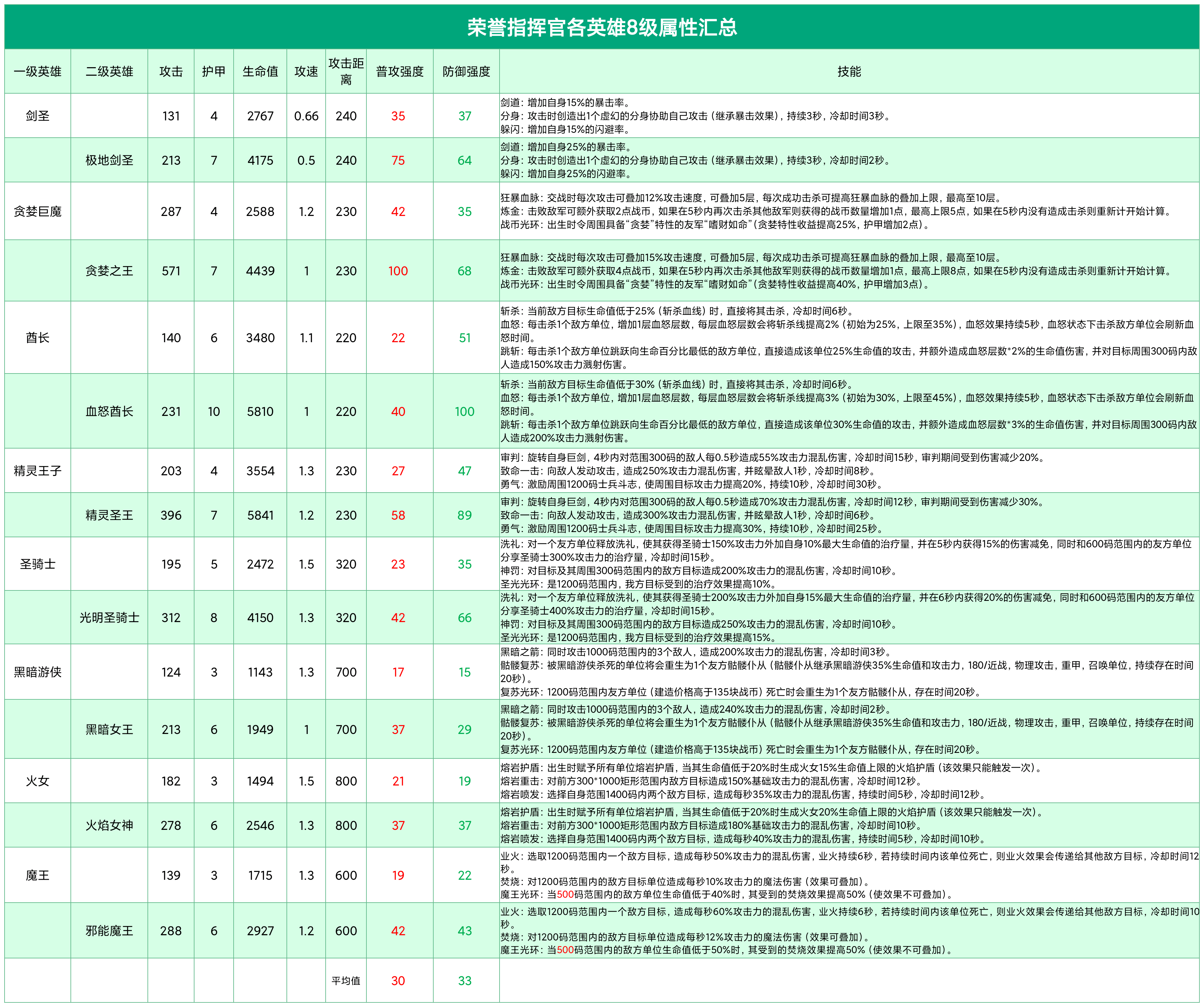 榮譽指揮官英雄8級屬性匯總 英雄8級技能效果大全