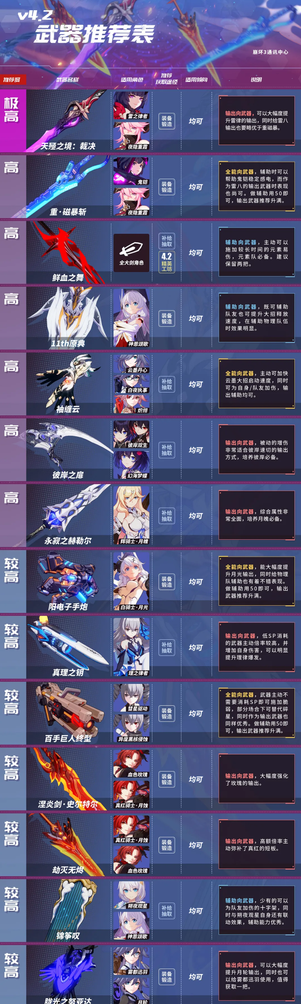 崩坏3 4.2版本武器排行榜 V4.2武器强度排行榜一览