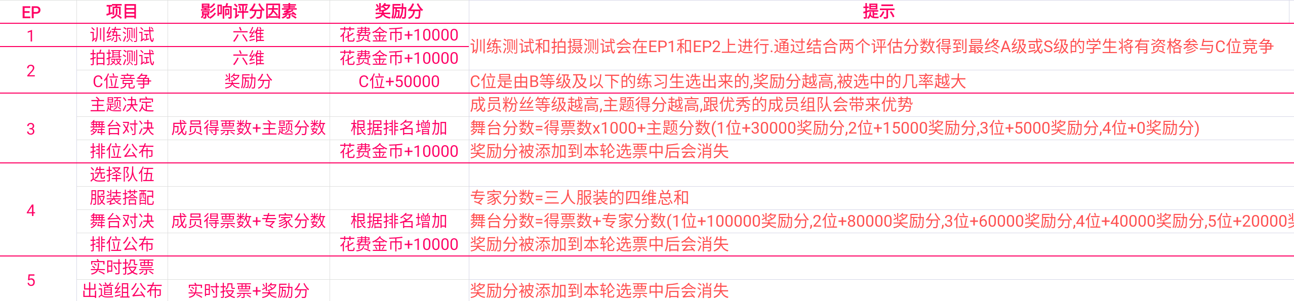 星光創(chuàng)造營35攻略 創(chuàng)造35提高排名指南