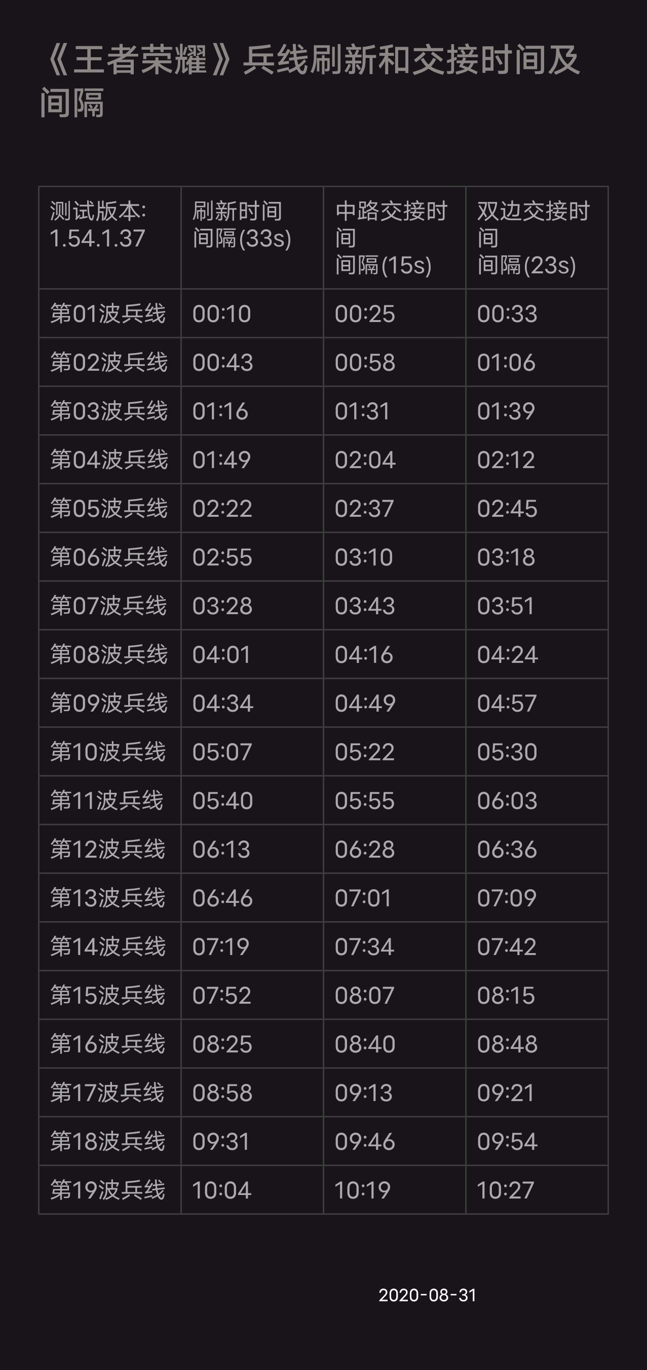 王者荣耀s20兵线刷新时间2020 最新兵线刷新时间一览表