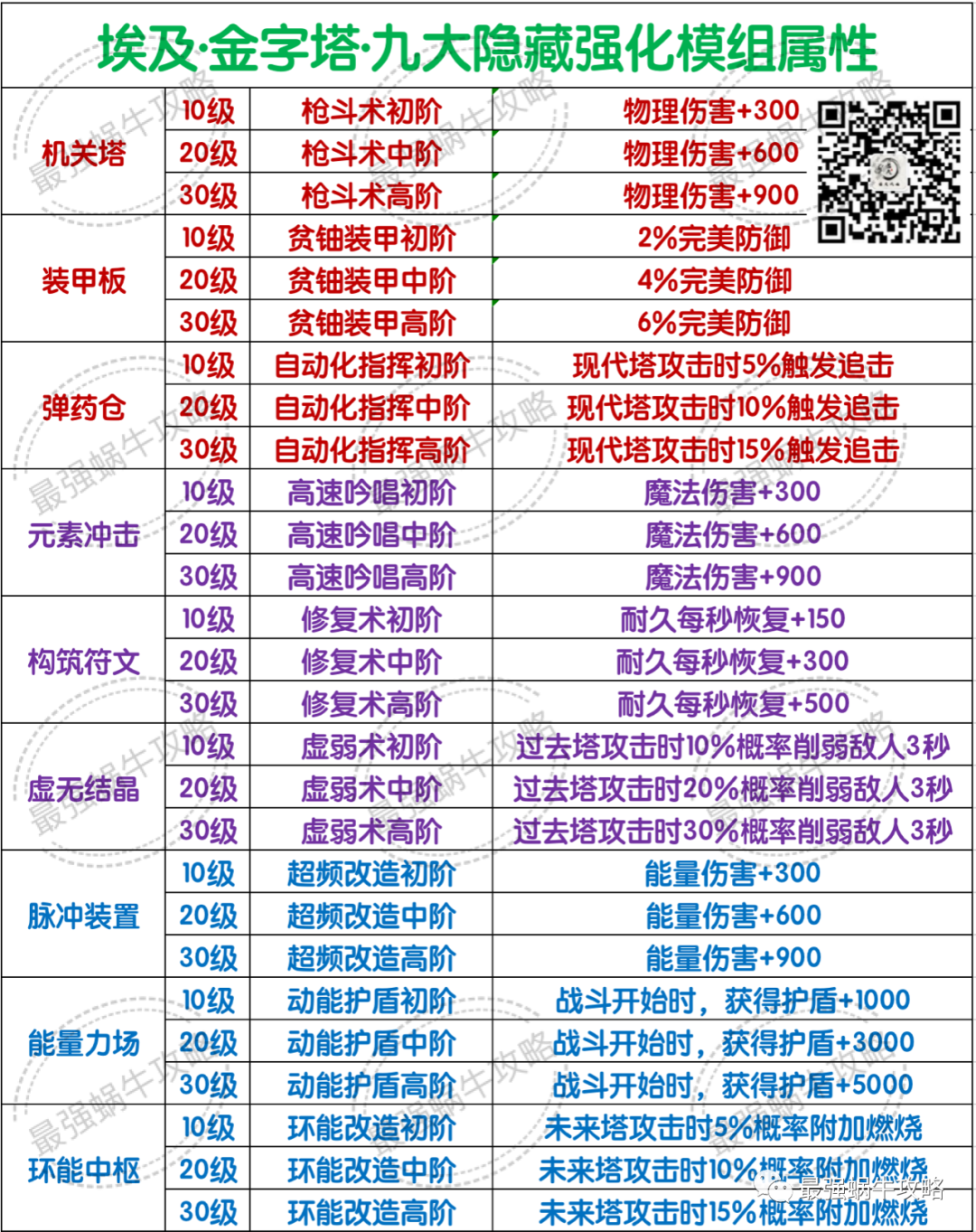 最強蝸牛金字塔隱藏強化模組一覽 金字塔隱藏強化模組屬性大全