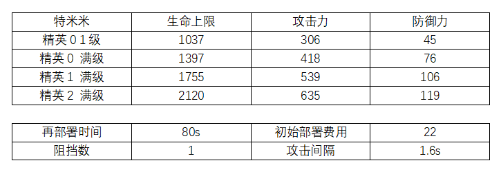 明日方舟特米米屬性數(shù)據(jù) 特米米精二滿級屬性一覽