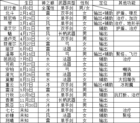 原神全角色定位及特殊功能一览 角色定位攻略