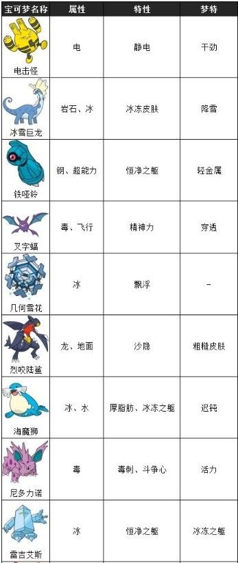 寶可夢劍盾DLC冠之雪原精靈大全 DLC冠之雪原新增精靈一覽