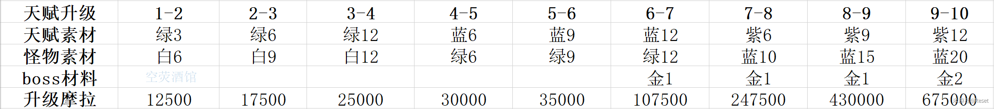 原神角色天赋升级经验表天赋材料 素材消耗表一览 逗游网