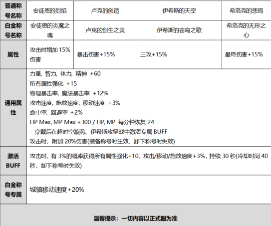 DNF2020国庆套称号怎么样 2020金秋礼包称号属性及外观介绍