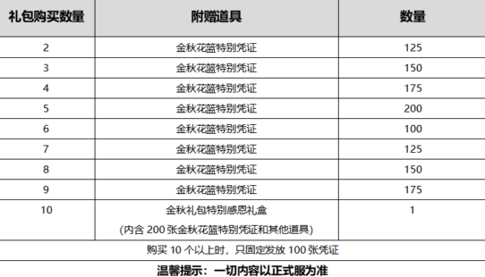 DNF2020国庆套多买多送买几套合适 2020金秋花篮特别凭证兑换奖励介绍
