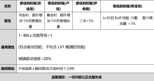 DNF2020国庆套多买多送买几套合适 2020金秋花篮特别凭证兑换奖励介绍