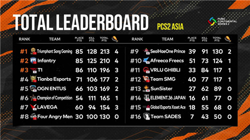 PCS2东亚洲际赛圆满落幕，TSG最后时刻逆转夺冠