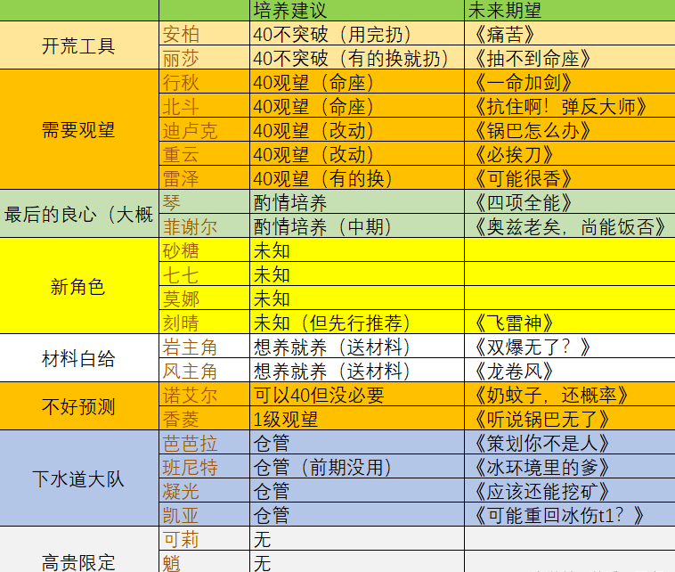 原神PC开荒角色节奏榜 最新公测开荒角色排名