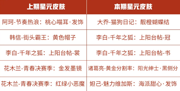 王者榮耀商城更新了哪些內(nèi)容 商城星元推薦位更新內(nèi)容一覽