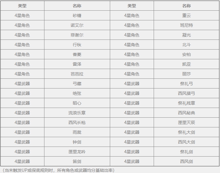 原神常驻池抽卡概率是多少 常驻池祈愿概率介绍