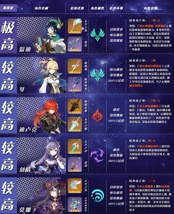 原神公測全角色排行榜公測最強角色節奏榜分享 Goto