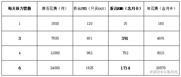 原神公测买多少体力最合适 平民、月卡党最佳体力购买推荐