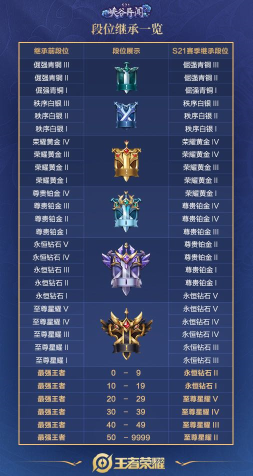 王者荣耀S21段位继承规则 S21赛季段位继承表