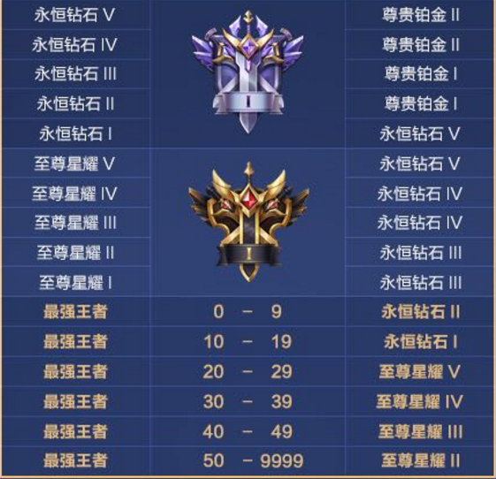 王者荣耀S21赛季段位怎么继承 王者荣耀S21赛季段位继承图表分享