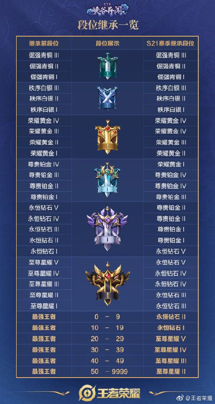 王者荣耀S21段位继承图分享 新赛季段位怎么继承