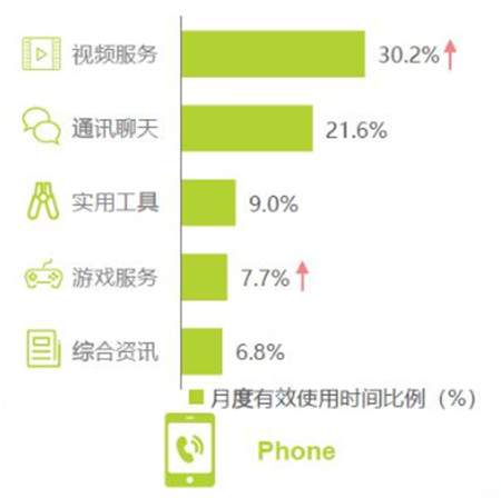 研運提速，勢能爆發(fā)：看小?；使芾韺尤绾温渥硬季? /></p>
<p>有一家叫做小牛互娛的互聯(lián)網(wǎng)公司精準(zhǔn)地嗅到了這個方向的增長空間,并以輕量化角度快速切入工具產(chǎn)品和游戲產(chǎn)品。移動端應(yīng)用工具方面,小?；试缫褜崿F(xiàn)了從0到總?cè)栈钣馇f的增長,主要產(chǎn)品包括:悟空清理、即刻天氣,以及諸葛萬年歷,小牛做到了為用戶的生活提供高效專業(yè)的信息服務(wù)和技術(shù)服務(wù)。</p>
<p>在快速增長的工具類和社交類APP產(chǎn)品積累了經(jīng)驗和用戶,小牛又推出了多元化的游戲類產(chǎn)品,這些產(chǎn)品都以休閑輕量、占用碎片時間的姿態(tài)滲透到了用戶的日常生活。已經(jīng)上線的有《豪車大獎賽》《成語大贏家》等十余款休閑游戲,還有兩個放置類游戲《緋石之心》和《以仙之名》已經(jīng)開展過上線首測。其中《緋石之心》在9月中下旬已達(dá)到了全網(wǎng)100萬+的預(yù)約量。</p>
<p>小牛互娛到底是憑借什么做到了如此快速的發(fā)展?</p>
<p><strong>吸納精英,強(qiáng)勁研發(fā)實力切入市場</strong></p>
<p>說到高效能發(fā)展,便不得不交代成就優(yōu)秀成績的人才背景。小?；实墓芾韺訛榱素瀼鼐坊肪€,一直將團(tuán)隊中的技術(shù)人員保持在40%以上的高占比,并仍在不斷吸納來自阿里、網(wǎng)易、騰訊等大廠的優(yōu)秀技術(shù)人才,將產(chǎn)品從源頭上把控精準(zhǔn),進(jìn)一步提升研發(fā)的廣度和深度,堅持從服務(wù)用戶出發(fā),以用戶價值為導(dǎo)向的團(tuán)隊價值觀。</p>
<p>酒香也怕巷子深,大環(huán)境對研發(fā)的高要求,讓研發(fā)打破陳舊的思路,不斷學(xué)習(xí)運營經(jīng)驗,不斷運用升級,催化研發(fā)不斷快速成長。在重視用戶的價值觀引導(dǎo)下,小?；释瑫r施行研運一體的發(fā)展策略,精確把握產(chǎn)品的不同周期特點,做出策略調(diào)整,以求高效地將產(chǎn)品推出。</p>
<p>在游戲之外,小牛互娛推出的語音社交產(chǎn)品YAMI就充分地體現(xiàn)了這一特性。在過去一年的IOS娛樂(免費)榜單中,YAMI的最優(yōu)成績排到第30位,可見小牛互娛不僅研發(fā)實力強(qiáng),市場切入強(qiáng),流量采買能力也十分強(qiáng)勁。</p>
<p style=