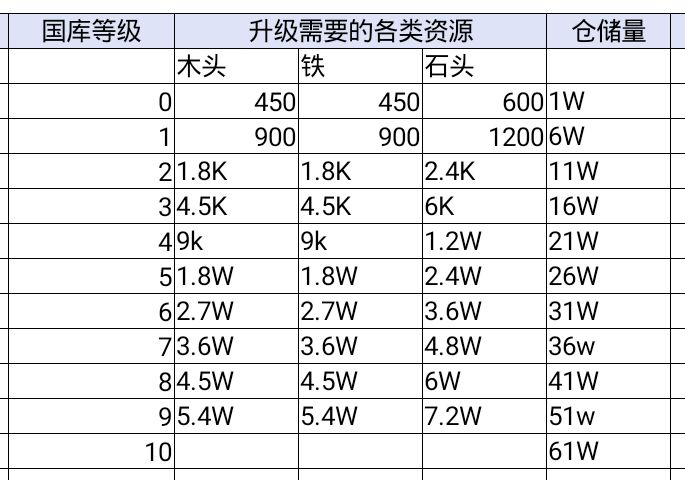 鸿图之下新手建筑升级攻略 建筑升级消耗资源表