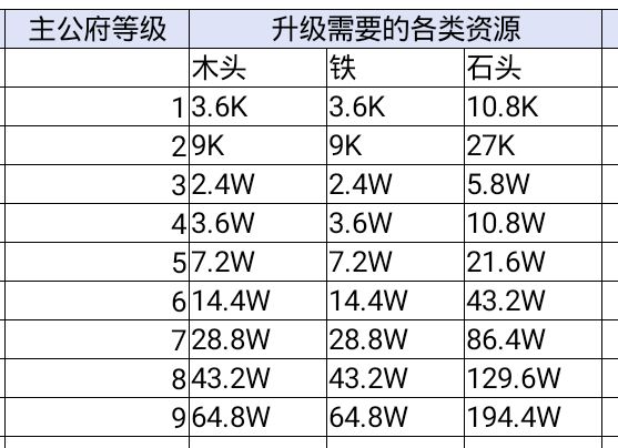 鸿图之下新手建筑升级攻略 建筑升级消耗资源表