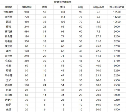 摩尔庄园手游快速赚钱攻略 摩尔豆获得方法介绍