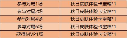 王者荣耀秋日祝福体验卡宝箱获取攻略 秋日祝福体验卡宝箱怎么获得