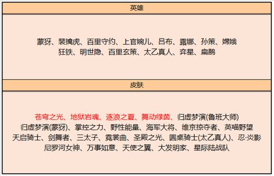 王者荣耀五周年碎片商店更新了什么 10月15日皮肤碎片商店一览