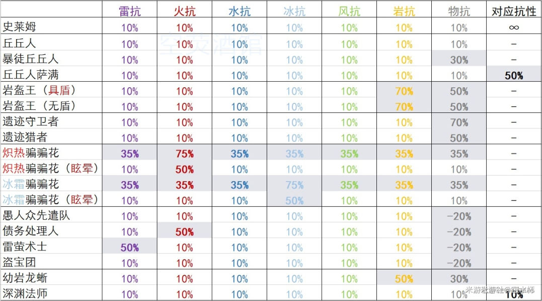 原神怪物元素抗性大全 所有怪物元素和物理抗性匯總