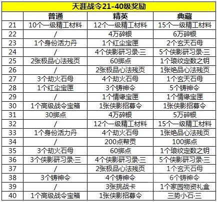 天涯明月刀天涯战令会奖励什么?天涯战令奖励一览