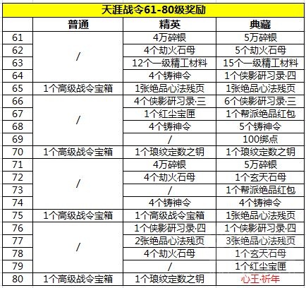 天涯明月刀天涯战令会奖励什么?天涯战令奖励一览