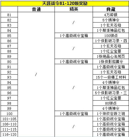 天涯明月刀天涯战令会奖励什么?天涯战令奖励一览