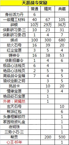 天涯明月刀天涯战令会奖励什么?天涯战令奖励一览