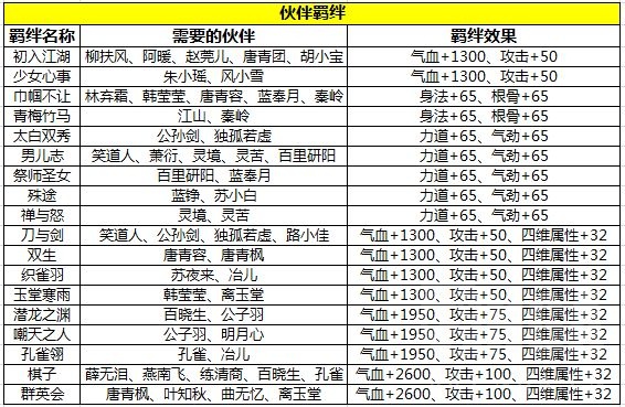 天涯明月刀手游伙伴有哪些羁绊 伙伴羁绊效果大全