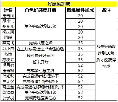 天涯明月刀手游伙伴有哪些羁绊 伙伴羁绊效果大全