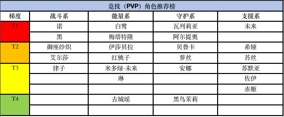 黑潮之上PVP角色排行榜 全角色竞技强度排行一览