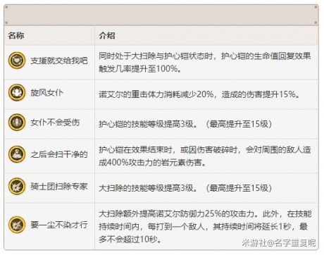 原神女仆诺艾尔角色攻略 最新诺艾尔武器、圣遗物及阵容搭配指南
