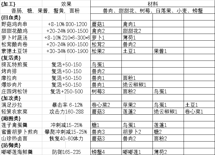 原神什么食物性价比高 回血、加攻和跑图食物推荐大全