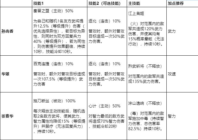 鴻圖之下孫尚香陣容怎么搭配 平民孫尚香陣容搭配攻略