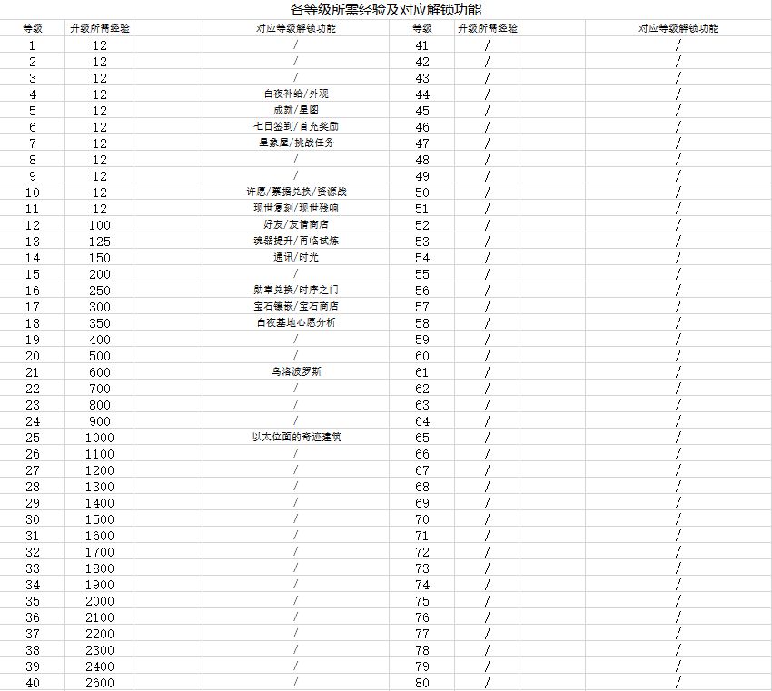 解神者體力怎么用 前期體力規(guī)劃建議